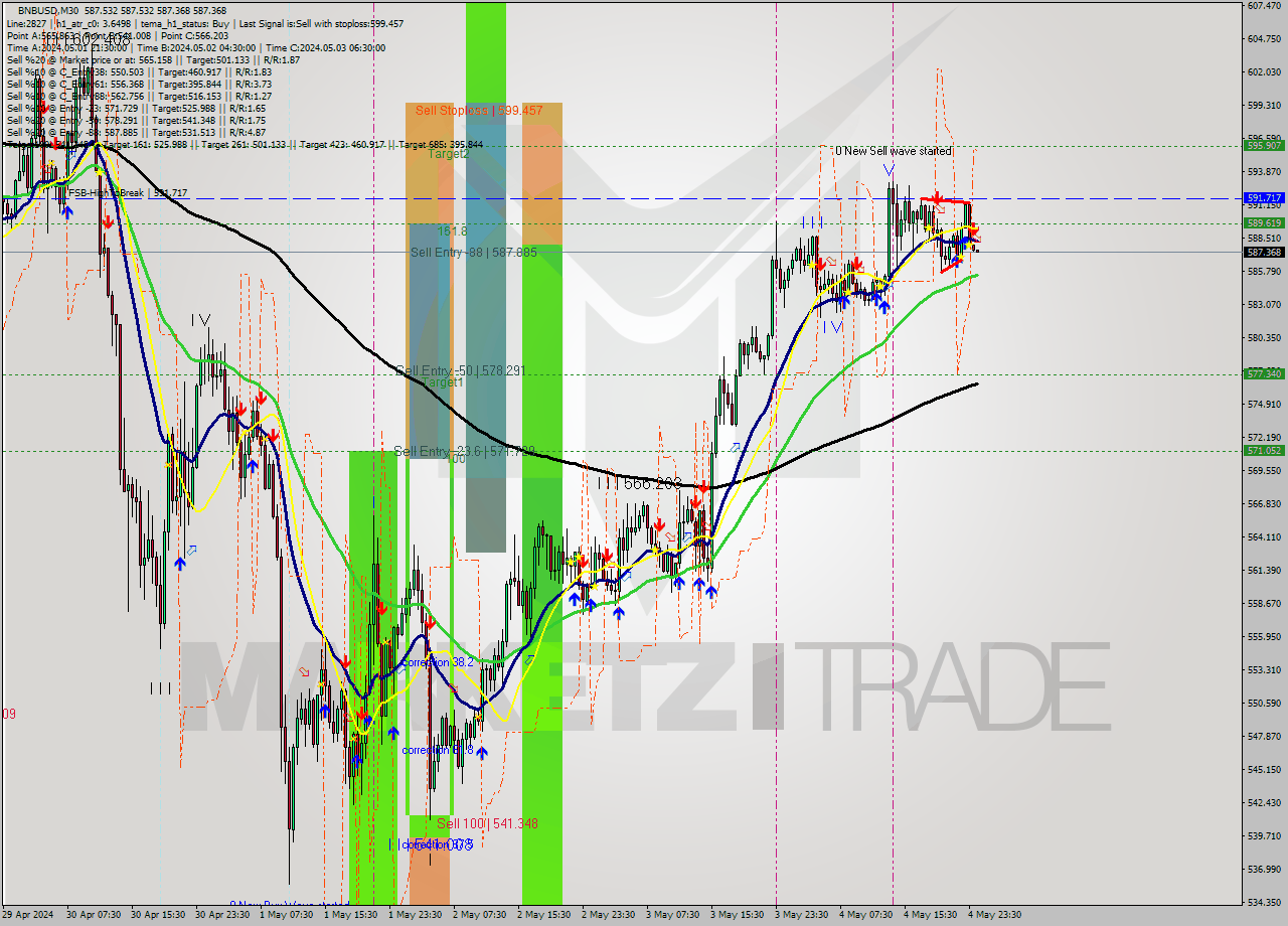 BNBUSD M30 Analysis BNBUSD M30 Signal