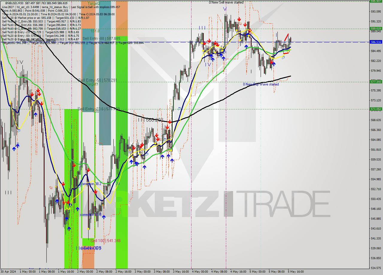 BNBUSD M30 Analysis BNBUSD M30 Signal