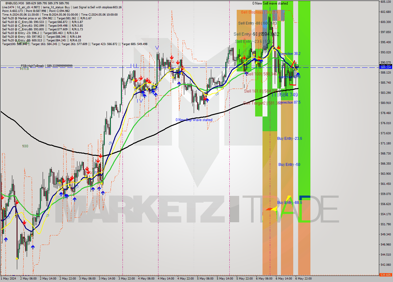 BNBUSD M30 Analysis BNBUSD M30 Signal