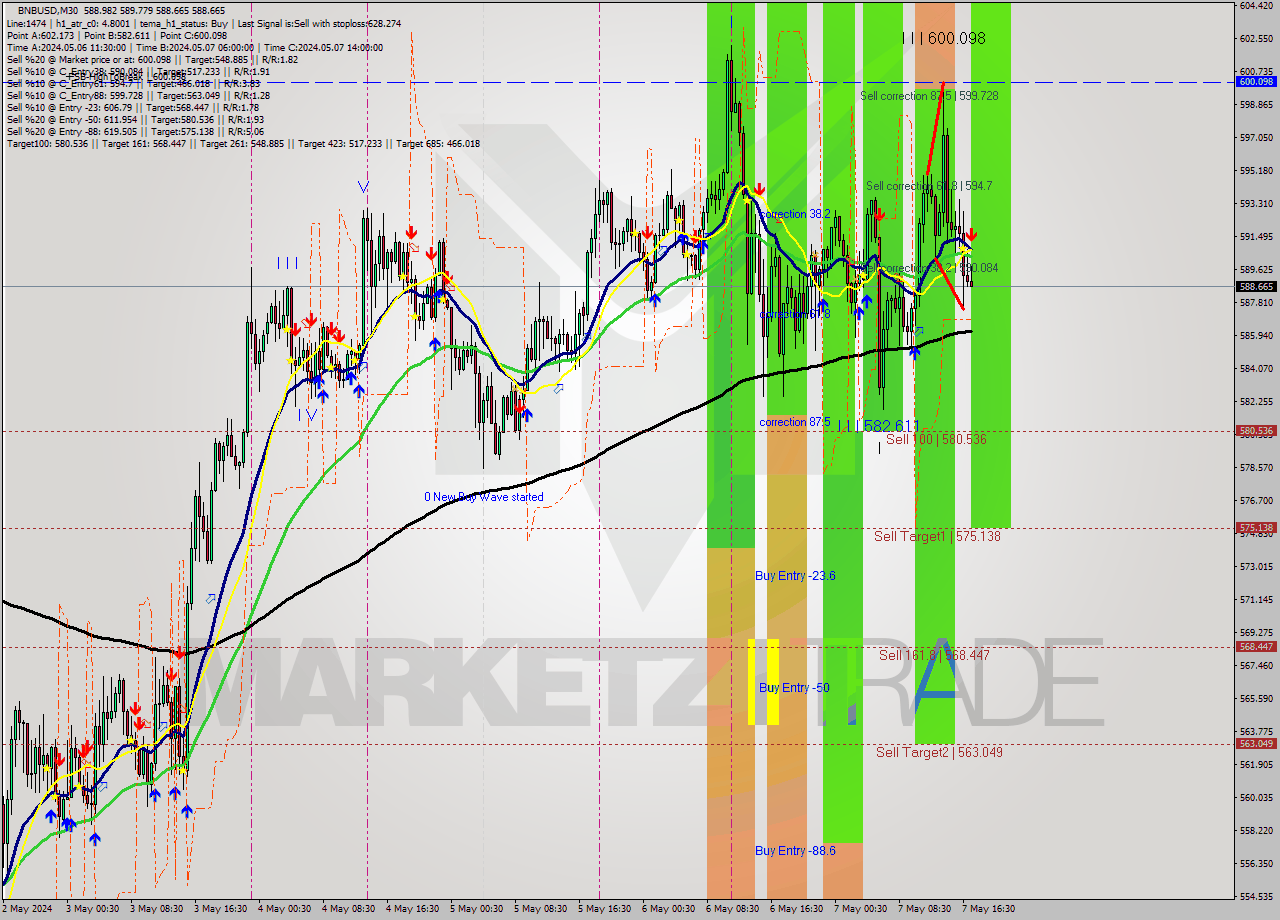 BNBUSD M30 Analysis BNBUSD M30 Signal
