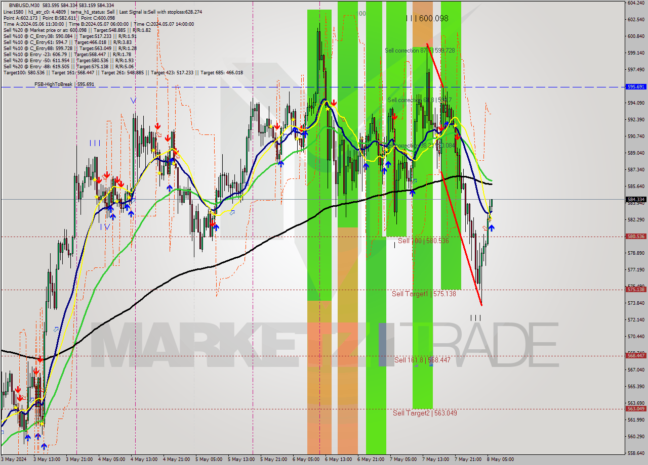 BNBUSD M30 Analysis BNBUSD M30 Signal