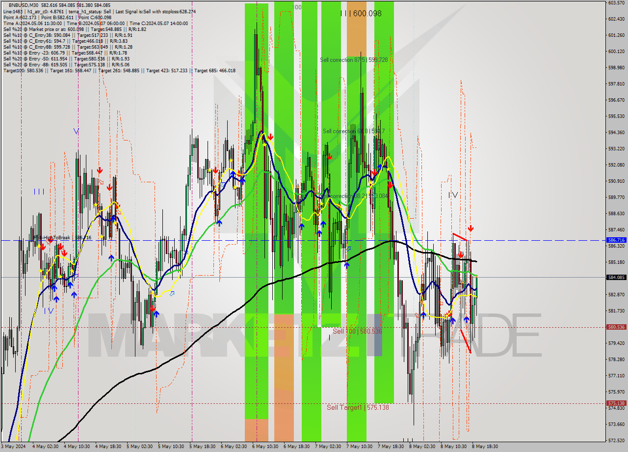 BNBUSD M30 Analysis BNBUSD M30 Signal
