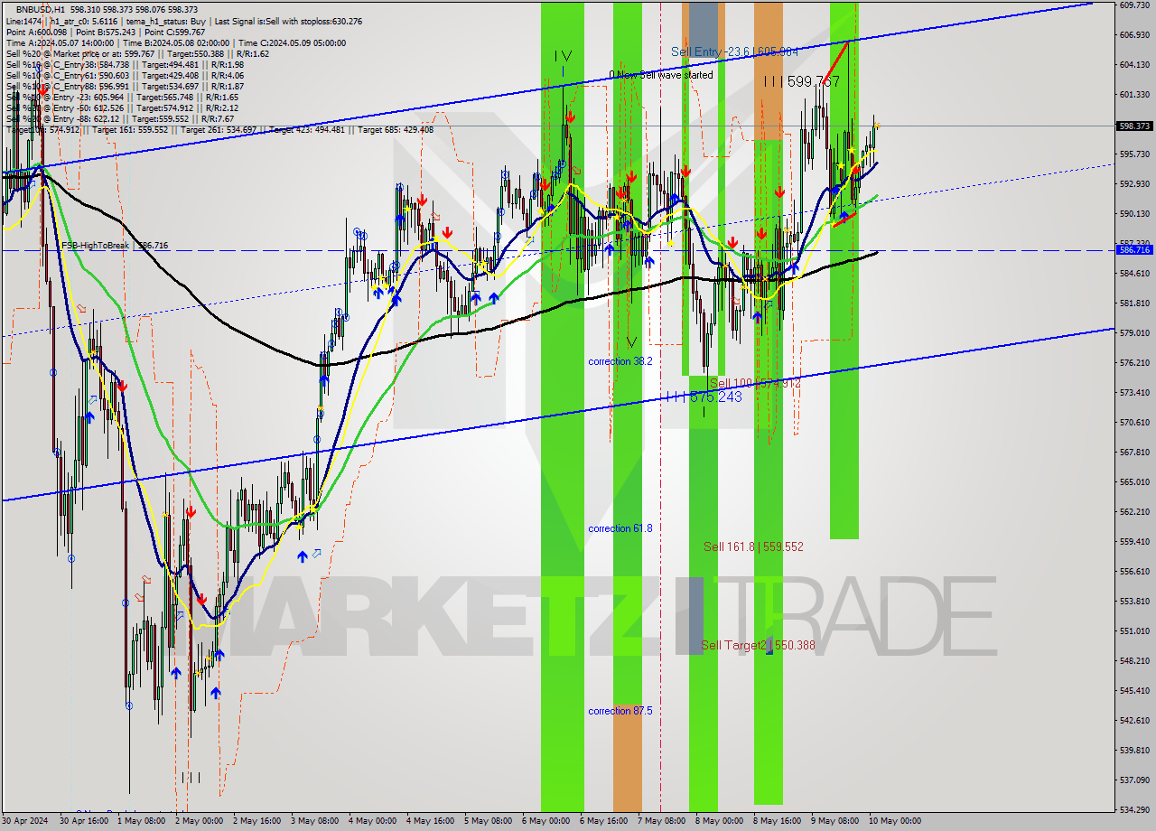 BNBUSD MultiTimeframe analysis at date 2024.05.10 02:00