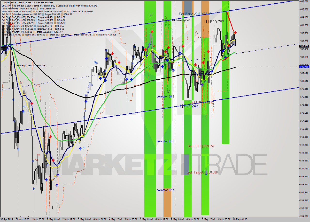 BNBUSD MultiTimeframe analysis at date 2024.05.10 03:15