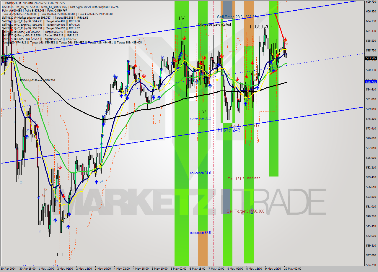 BNBUSD MultiTimeframe analysis at date 2024.05.10 04:13