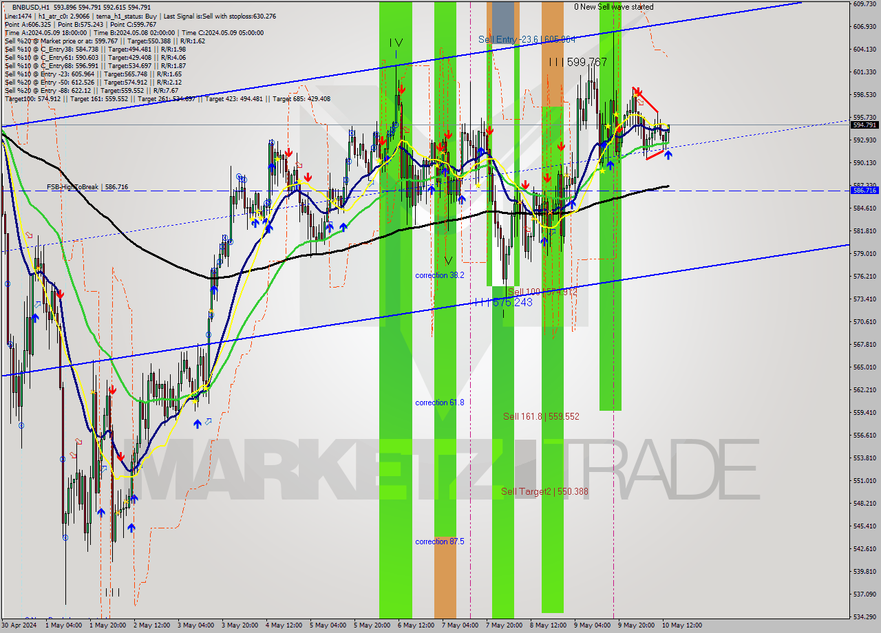 BNBUSD MultiTimeframe analysis at date 2024.05.10 14:45