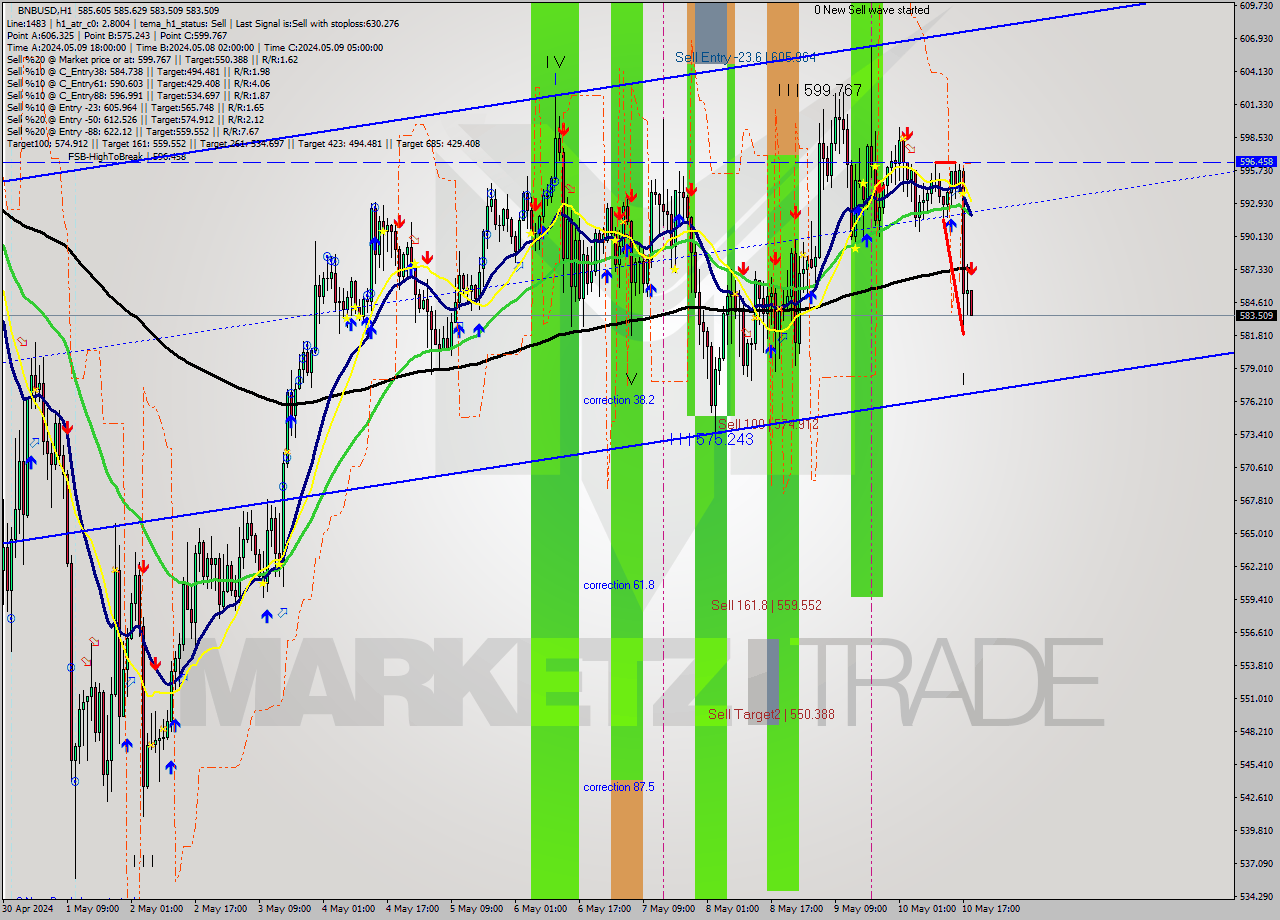 BNBUSD MultiTimeframe analysis at date 2024.05.10 19:05