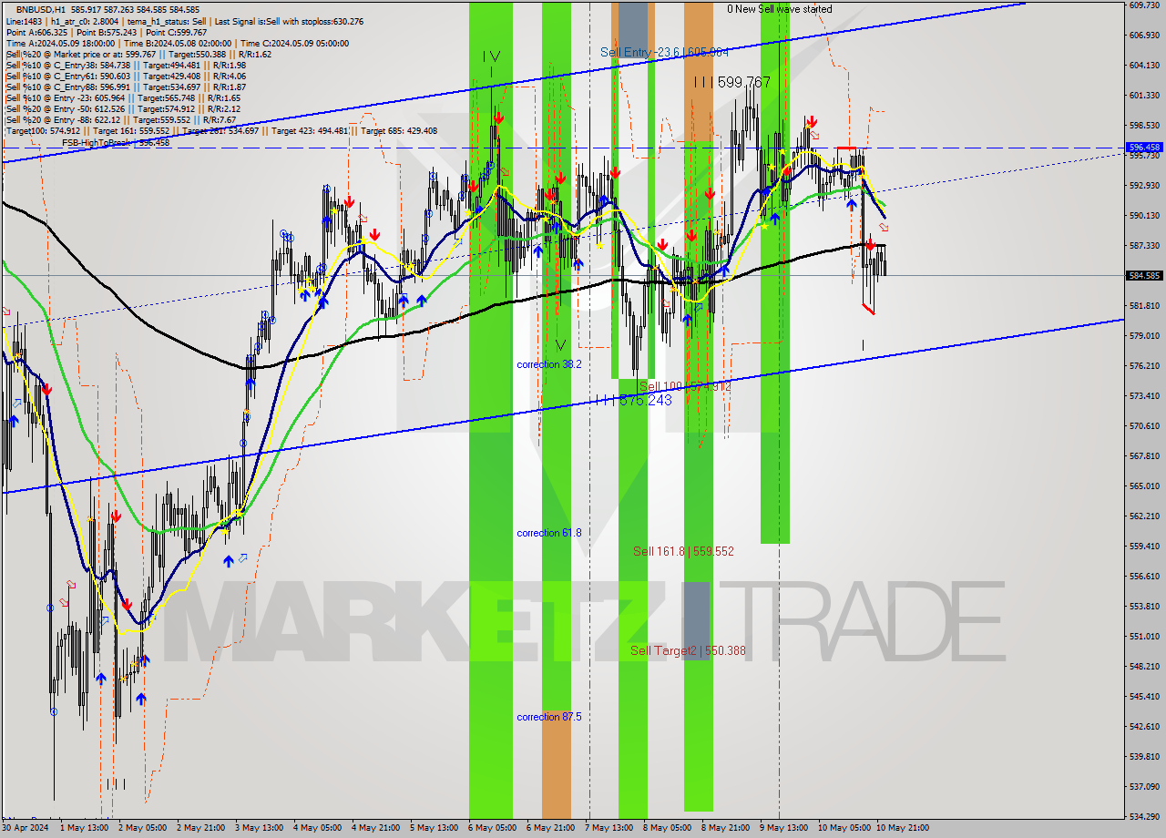 BNBUSD MultiTimeframe analysis at date 2024.05.10 23:25