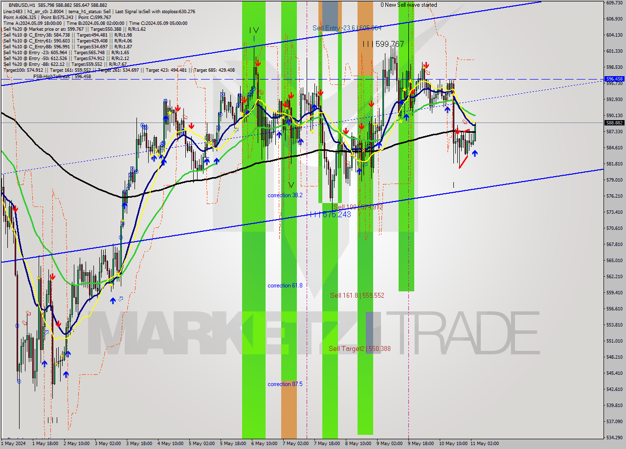 BNBUSD MultiTimeframe analysis at date 2024.05.11 04:11