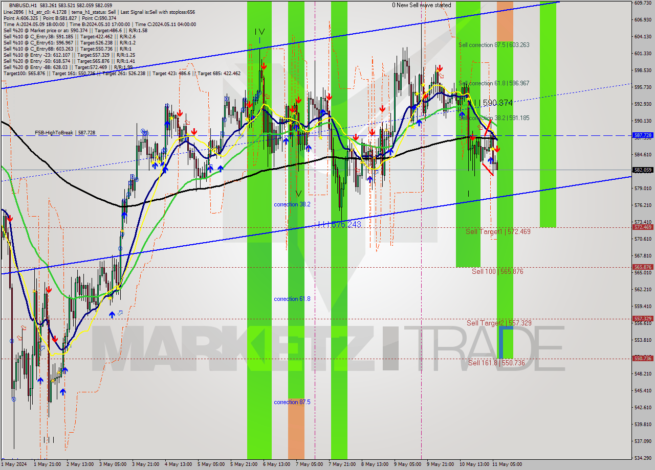 BNBUSD MultiTimeframe analysis at date 2024.05.11 07:28