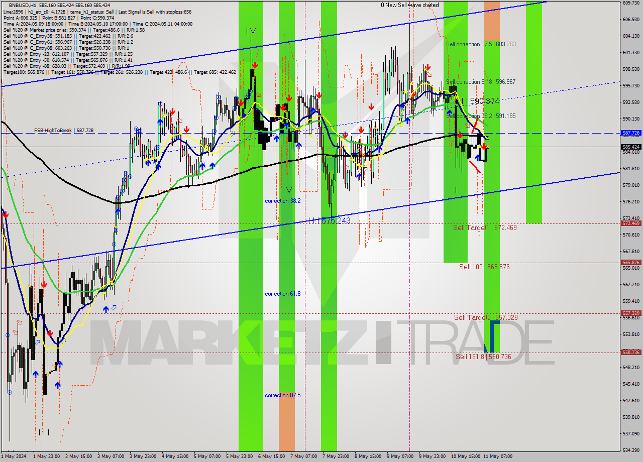 BNBUSD MultiTimeframe analysis at date 2024.05.11 09:00