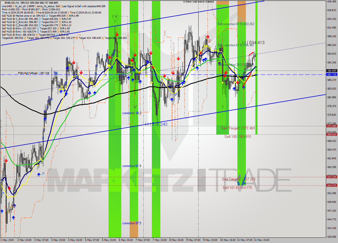 BNBUSD MultiTimeframe analysis at date 2024.05.12 11:04