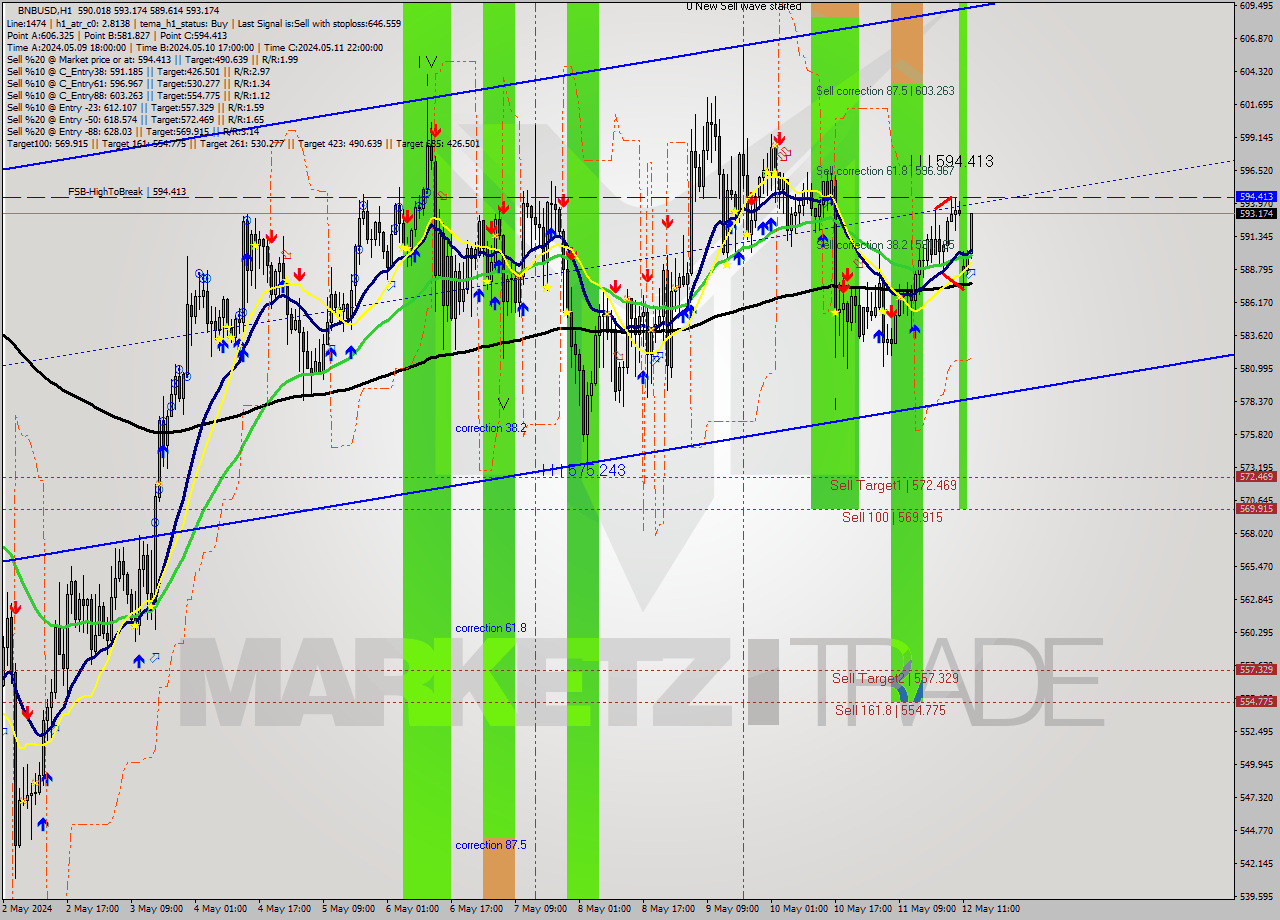 BNBUSD MultiTimeframe analysis at date 2024.05.12 13:32