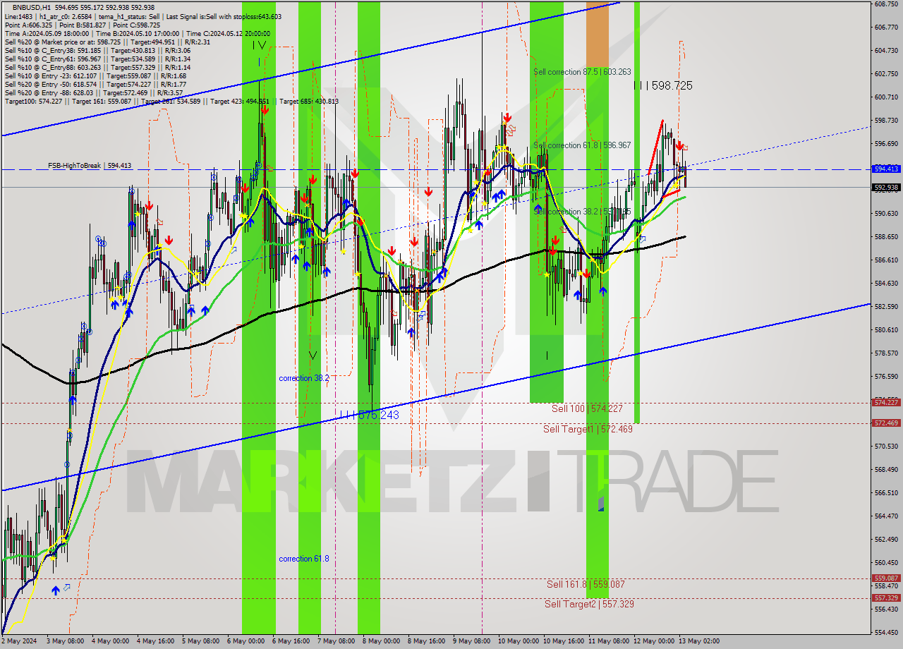 BNBUSD MultiTimeframe analysis at date 2024.05.13 04:18