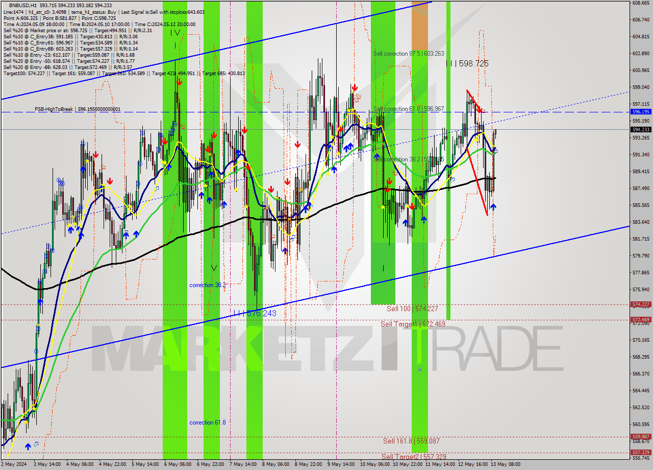 BNBUSD MultiTimeframe analysis at date 2024.05.13 10:03