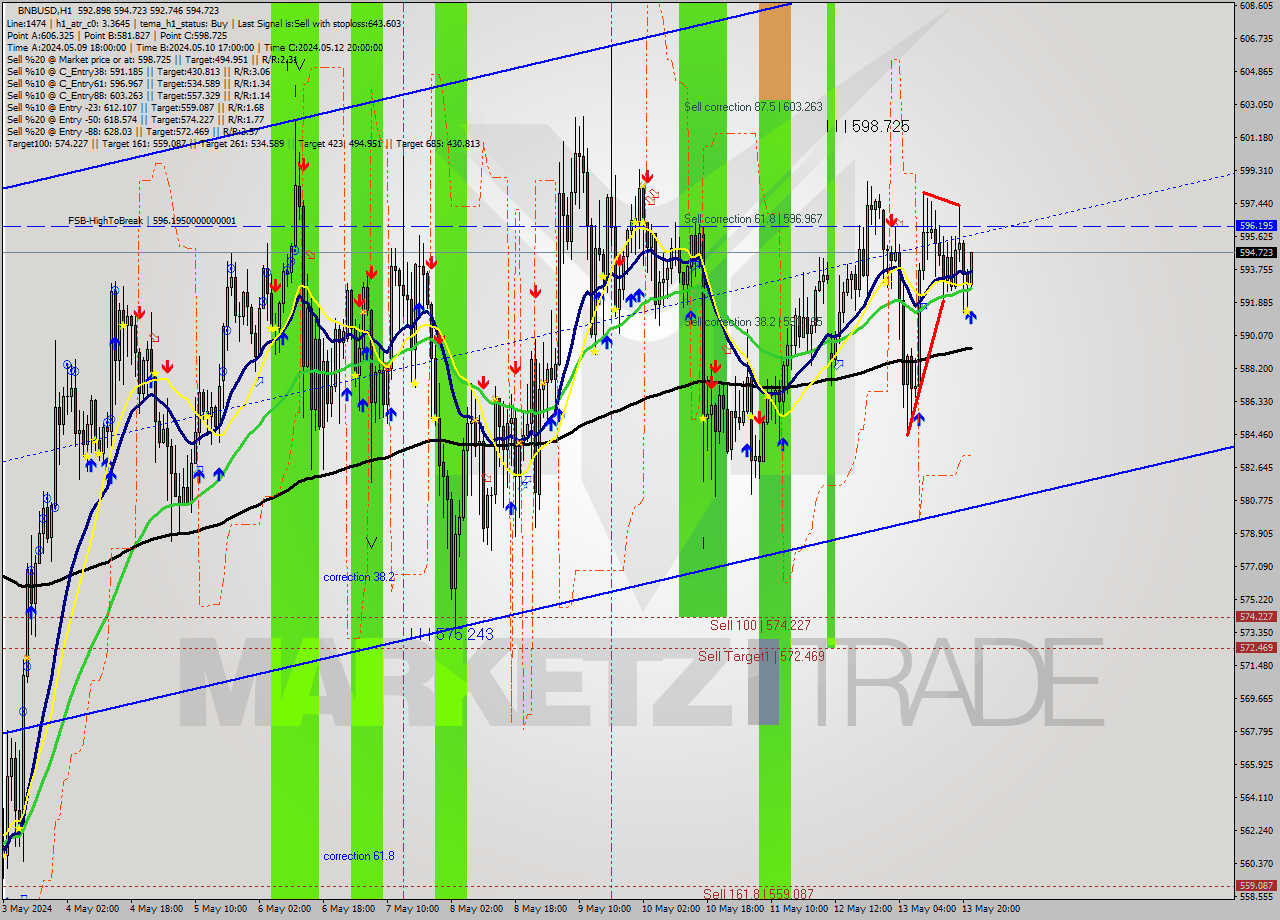 BNBUSD MultiTimeframe analysis at date 2024.05.13 22:13