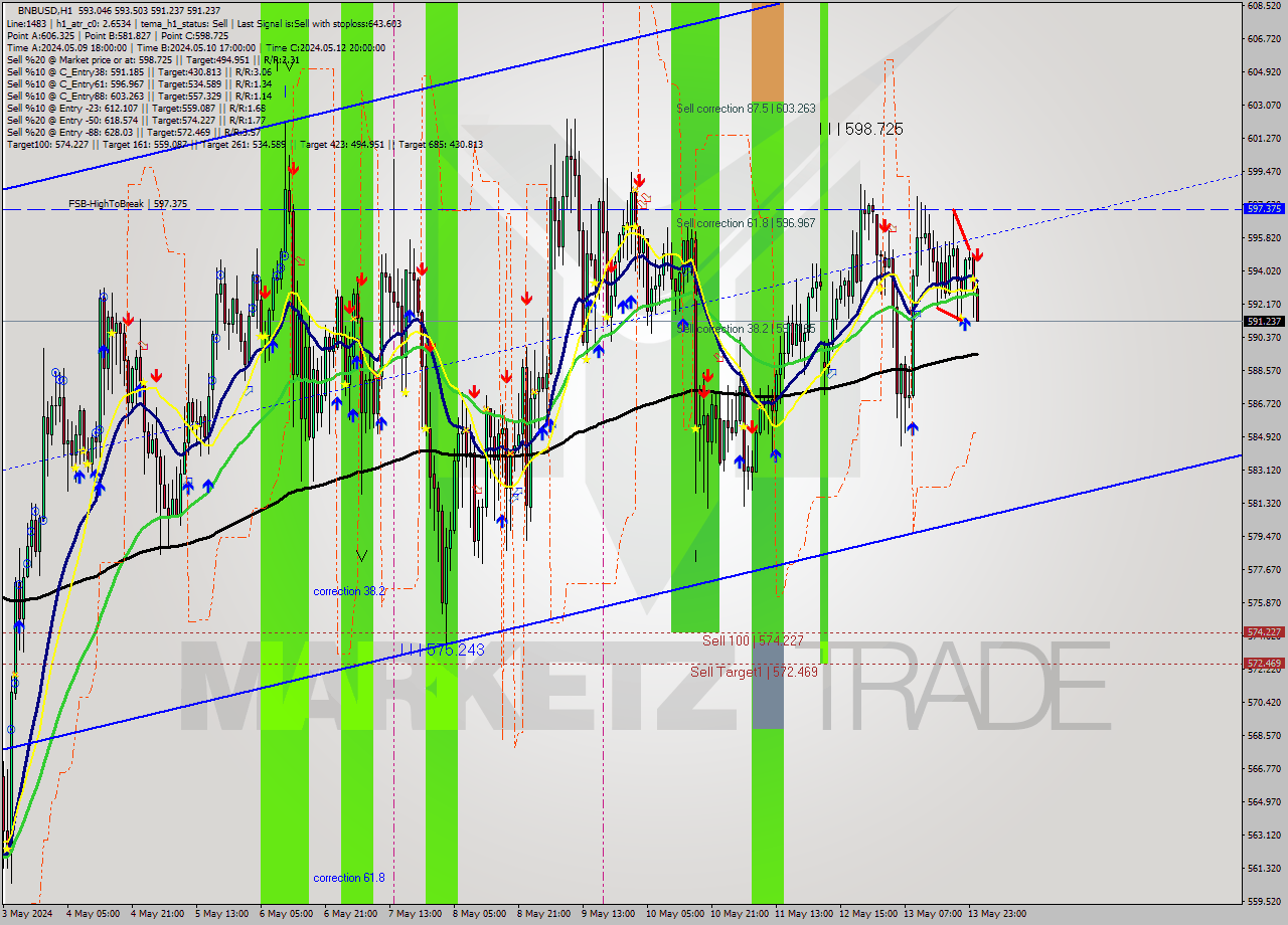 BNBUSD MultiTimeframe analysis at date 2024.05.14 01:40