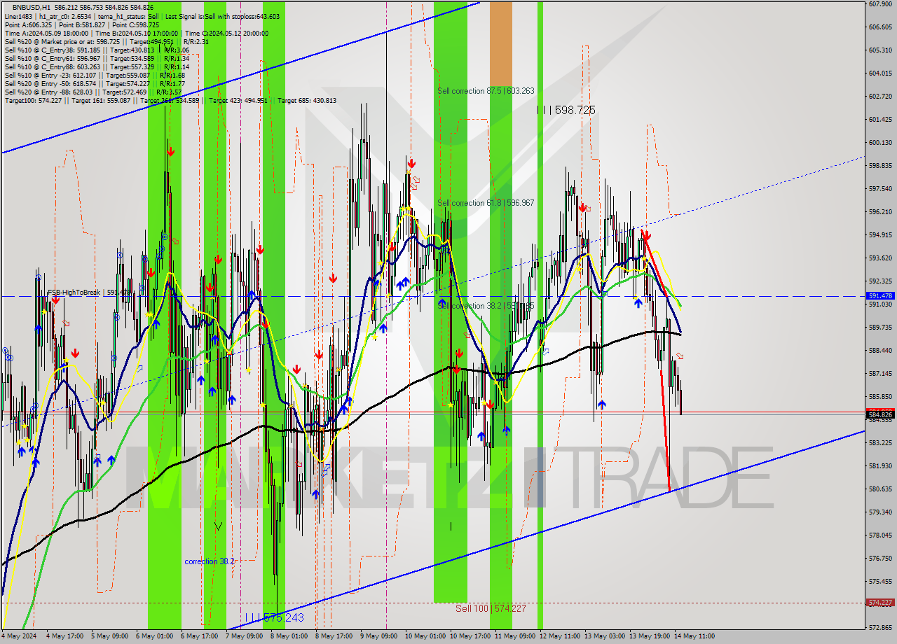 BNBUSD MultiTimeframe analysis at date 2024.05.14 13:16