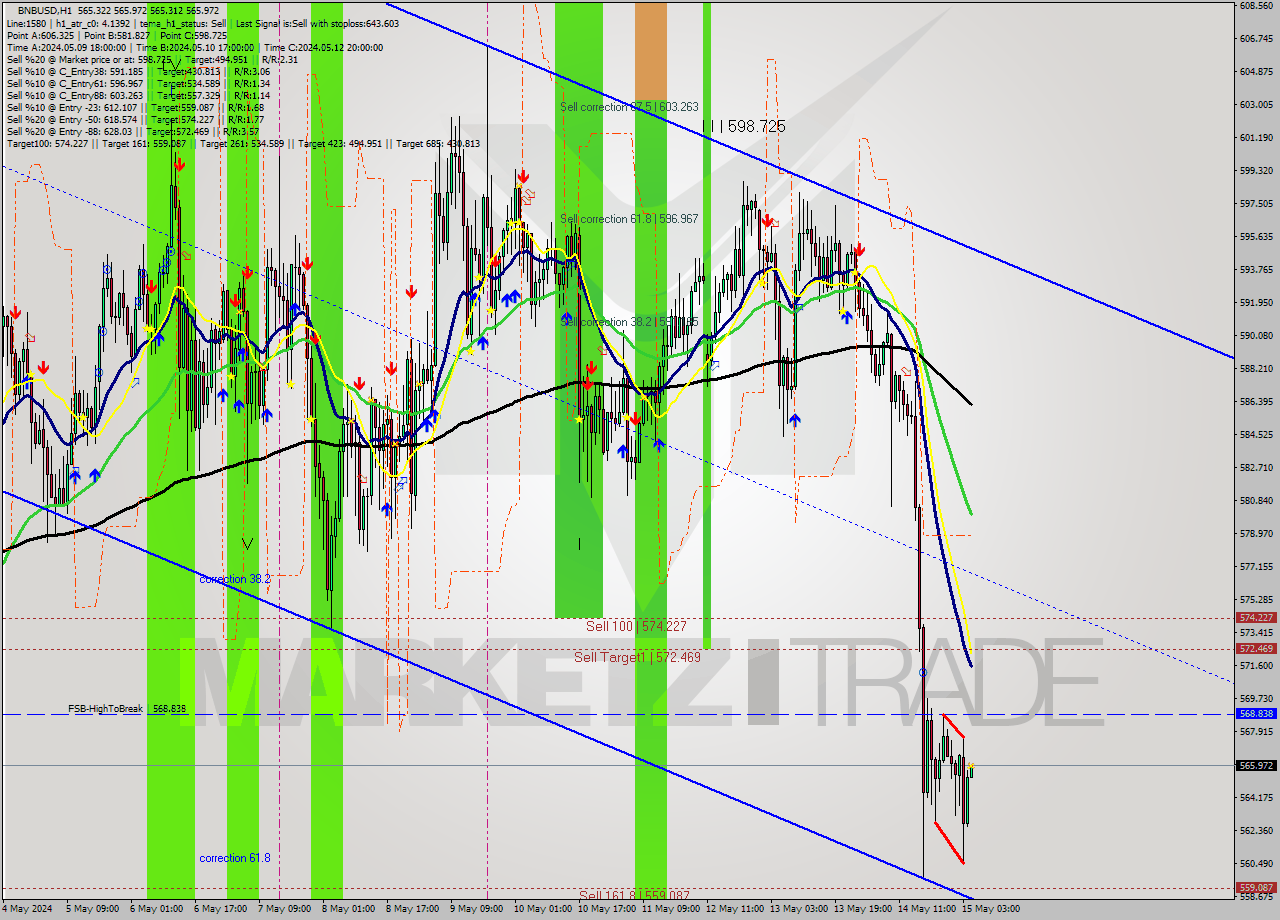 BNBUSD MultiTimeframe analysis at date 2024.05.15 05:02