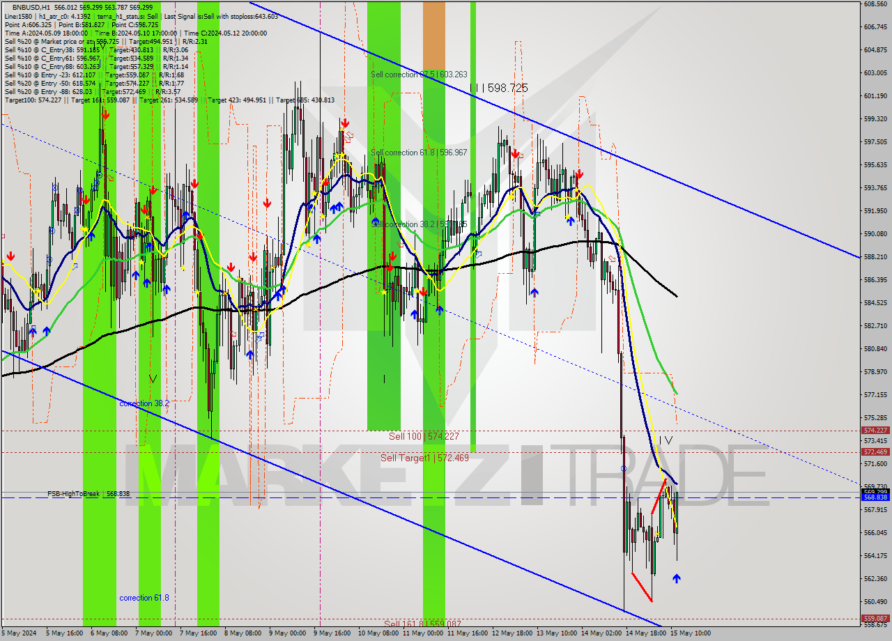 BNBUSD MultiTimeframe analysis at date 2024.05.15 12:47