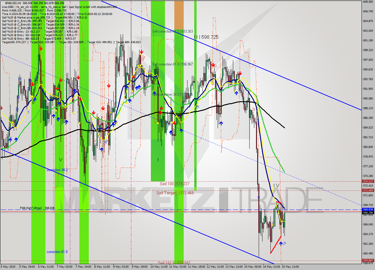 BNBUSD MultiTimeframe analysis at date 2024.05.15 15:30