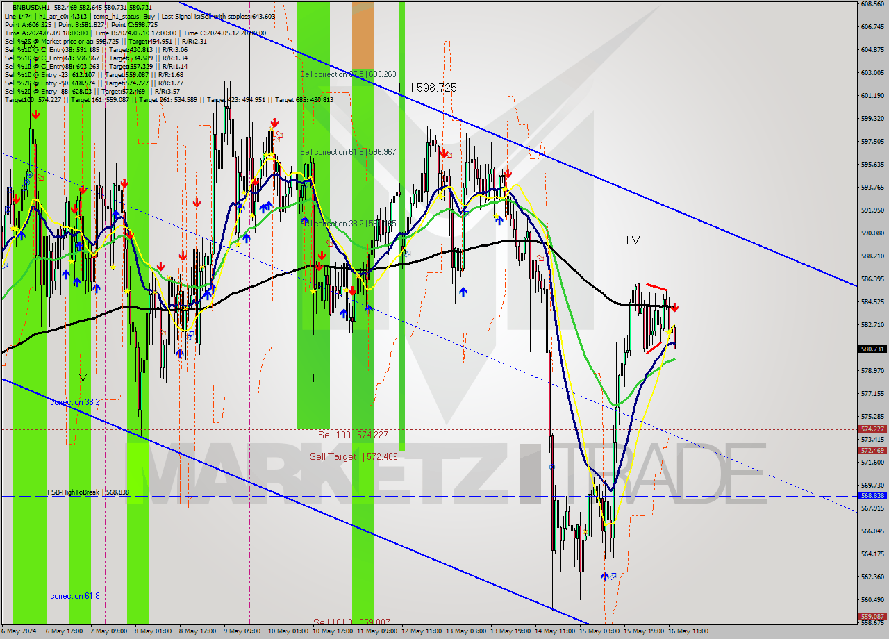 BNBUSD MultiTimeframe analysis at date 2024.05.16 13:31