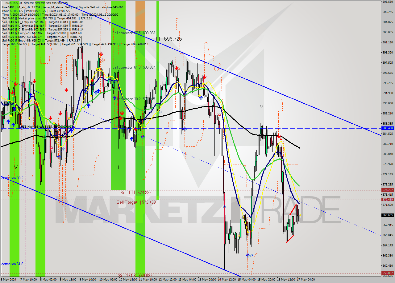 BNBUSD MultiTimeframe analysis at date 2024.05.17 06:00