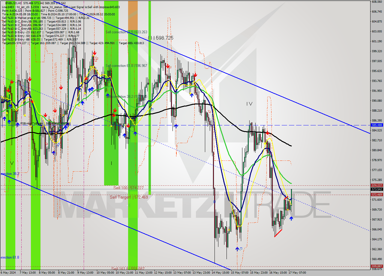 BNBUSD MultiTimeframe analysis at date 2024.05.17 09:54