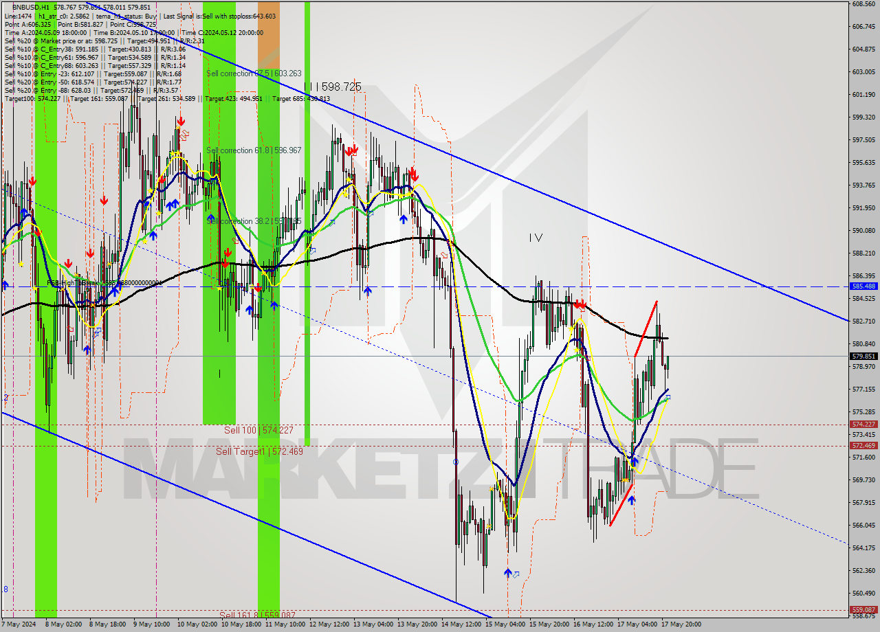 BNBUSD MultiTimeframe analysis at date 2024.05.17 22:39