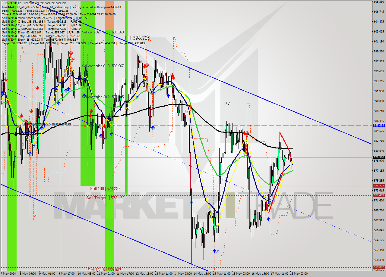 BNBUSD MultiTimeframe analysis at date 2024.05.18 05:00