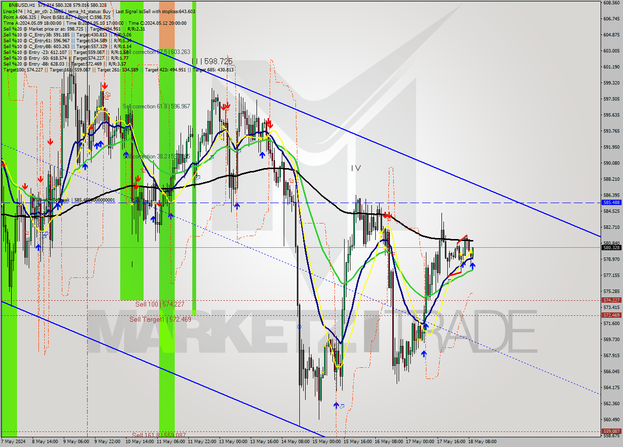 BNBUSD MultiTimeframe analysis at date 2024.05.18 10:24