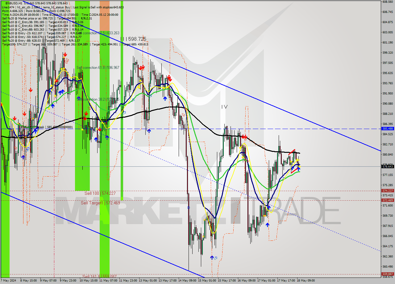 BNBUSD MultiTimeframe analysis at date 2024.05.18 11:00