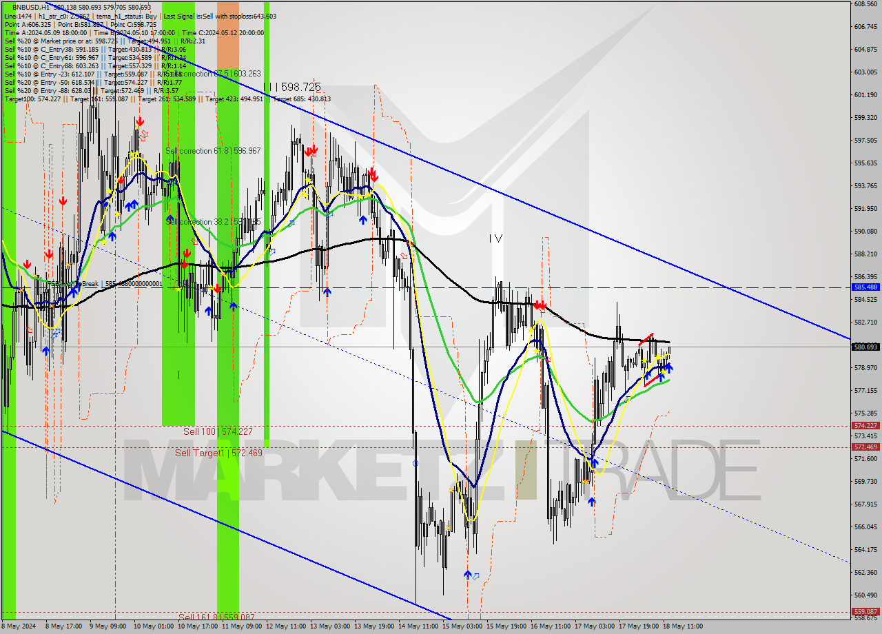 BNBUSD MultiTimeframe analysis at date 2024.05.18 13:19