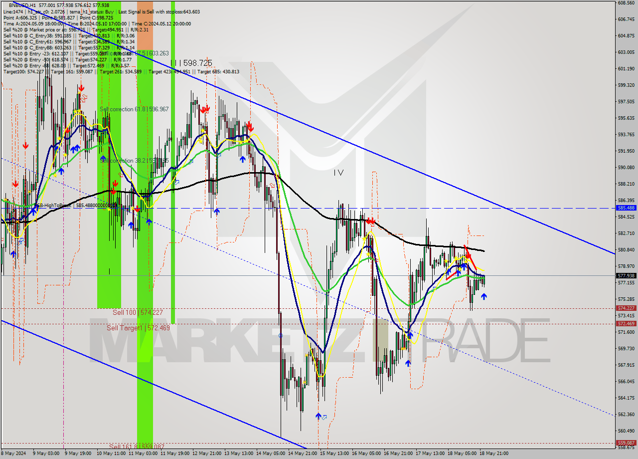 BNBUSD MultiTimeframe analysis at date 2024.05.18 23:50