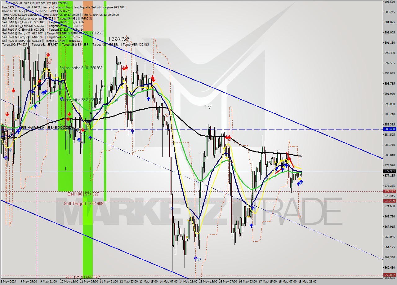 BNBUSD MultiTimeframe analysis at date 2024.05.19 01:03