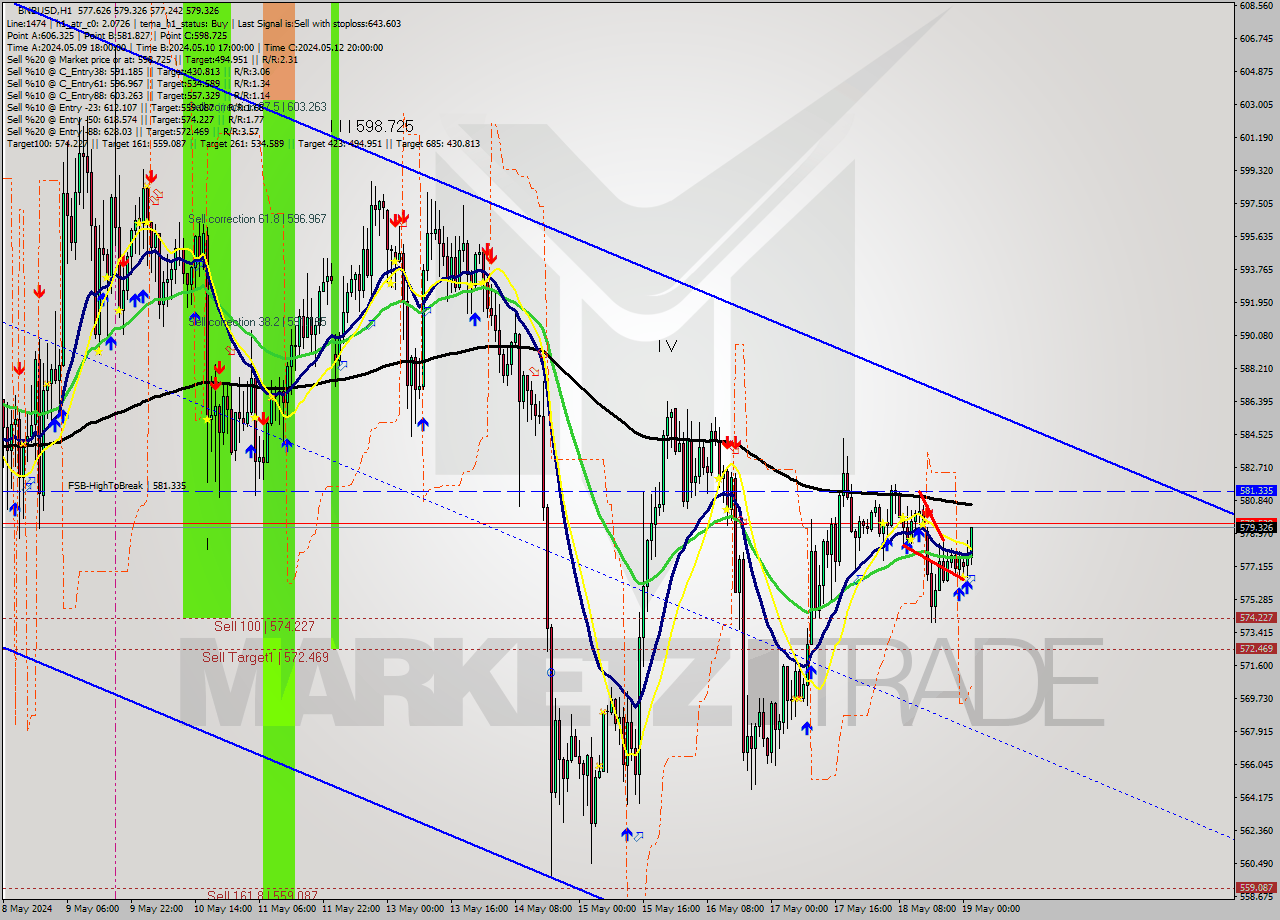 BNBUSD MultiTimeframe analysis at date 2024.05.19 02:32