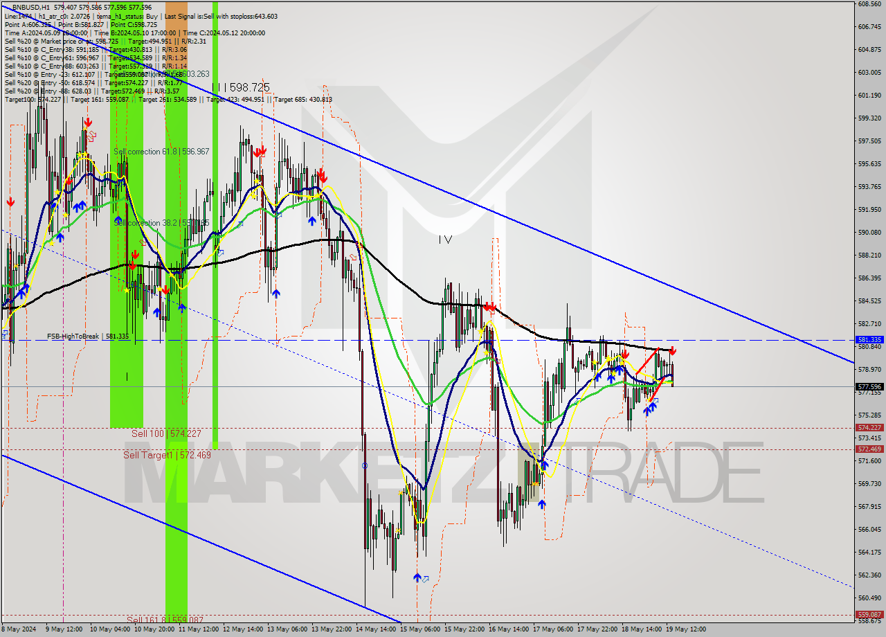 BNBUSD MultiTimeframe analysis at date 2024.05.19 14:08