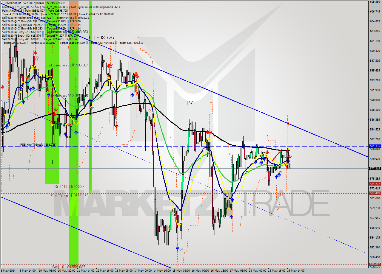 BNBUSD MultiTimeframe analysis at date 2024.05.19 16:26