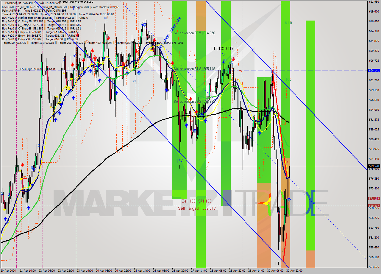 BNBUSD MultiTimeframe analysis at date 2024.05.01 00:47