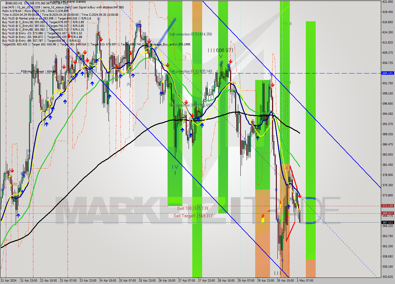 BNBUSD MultiTimeframe analysis at date 2024.05.01 09:22