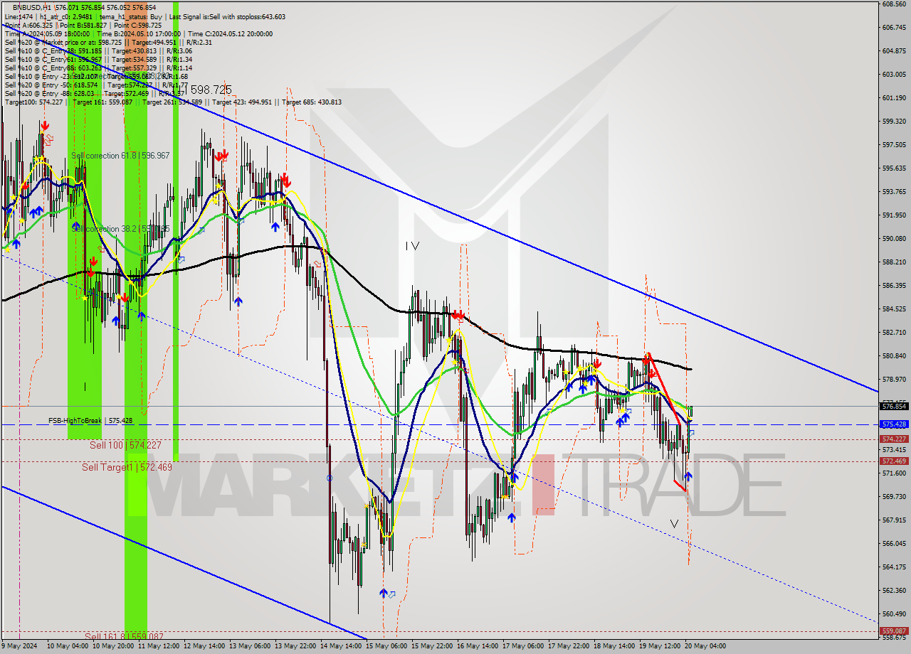 BNBUSD MultiTimeframe analysis at date 2024.05.20 06:07