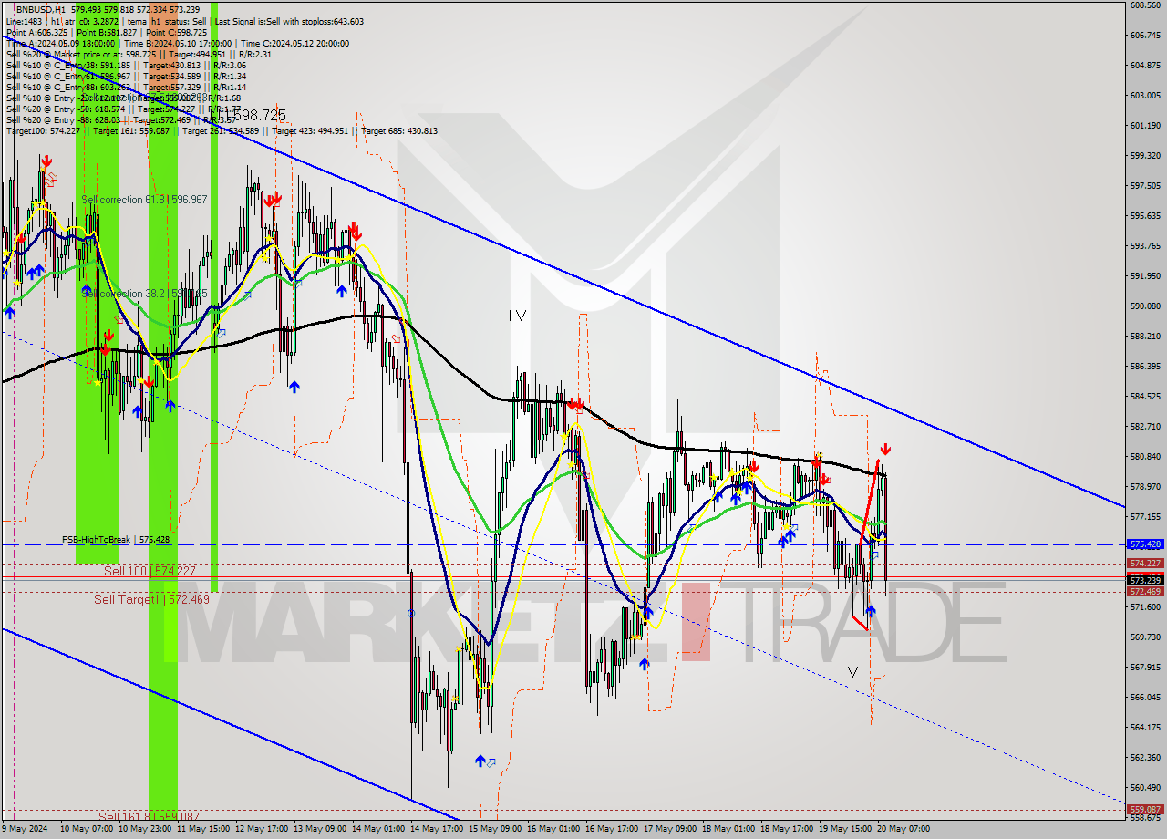 BNBUSD MultiTimeframe analysis at date 2024.05.20 09:52