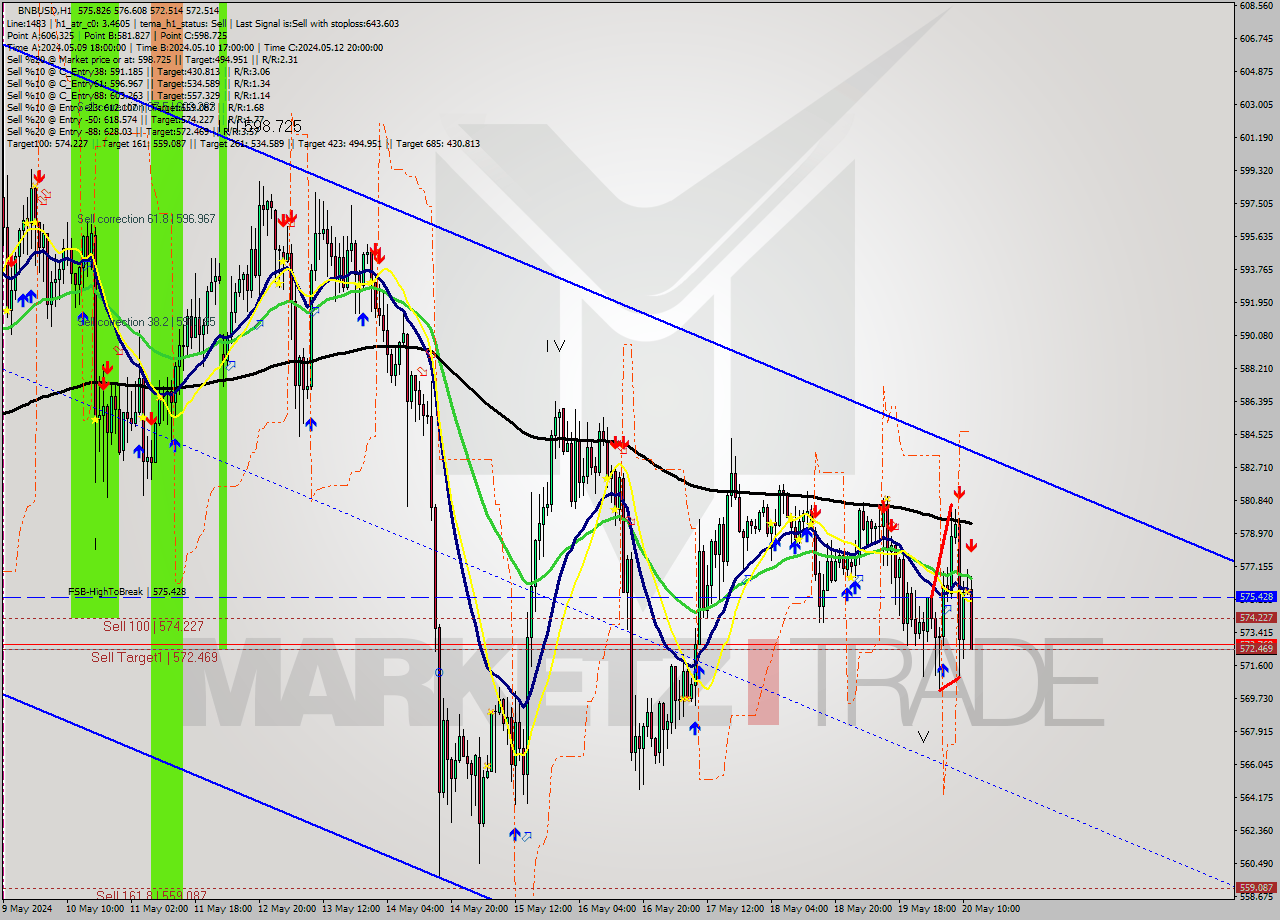 BNBUSD MultiTimeframe analysis at date 2024.05.20 12:57