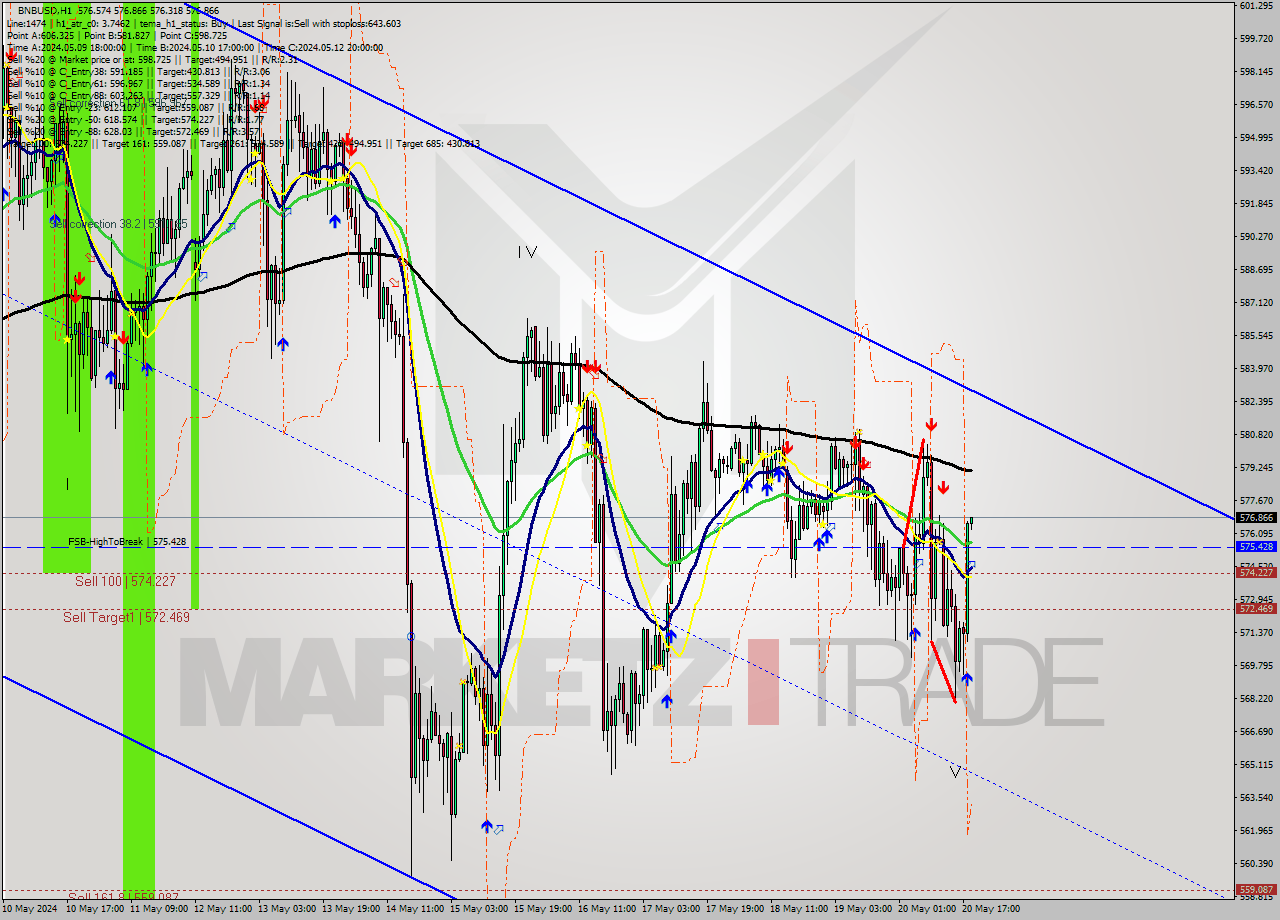 BNBUSD MultiTimeframe analysis at date 2024.05.20 19:01