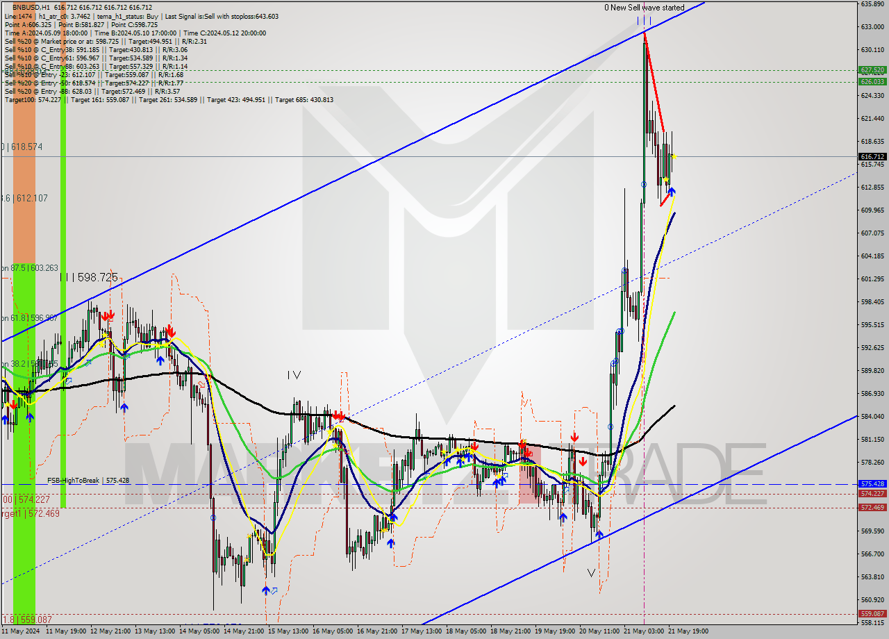 BNBUSD MultiTimeframe analysis at date 2024.05.21 21:00