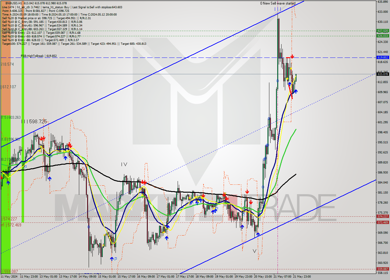 BNBUSD MultiTimeframe analysis at date 2024.05.22 01:04