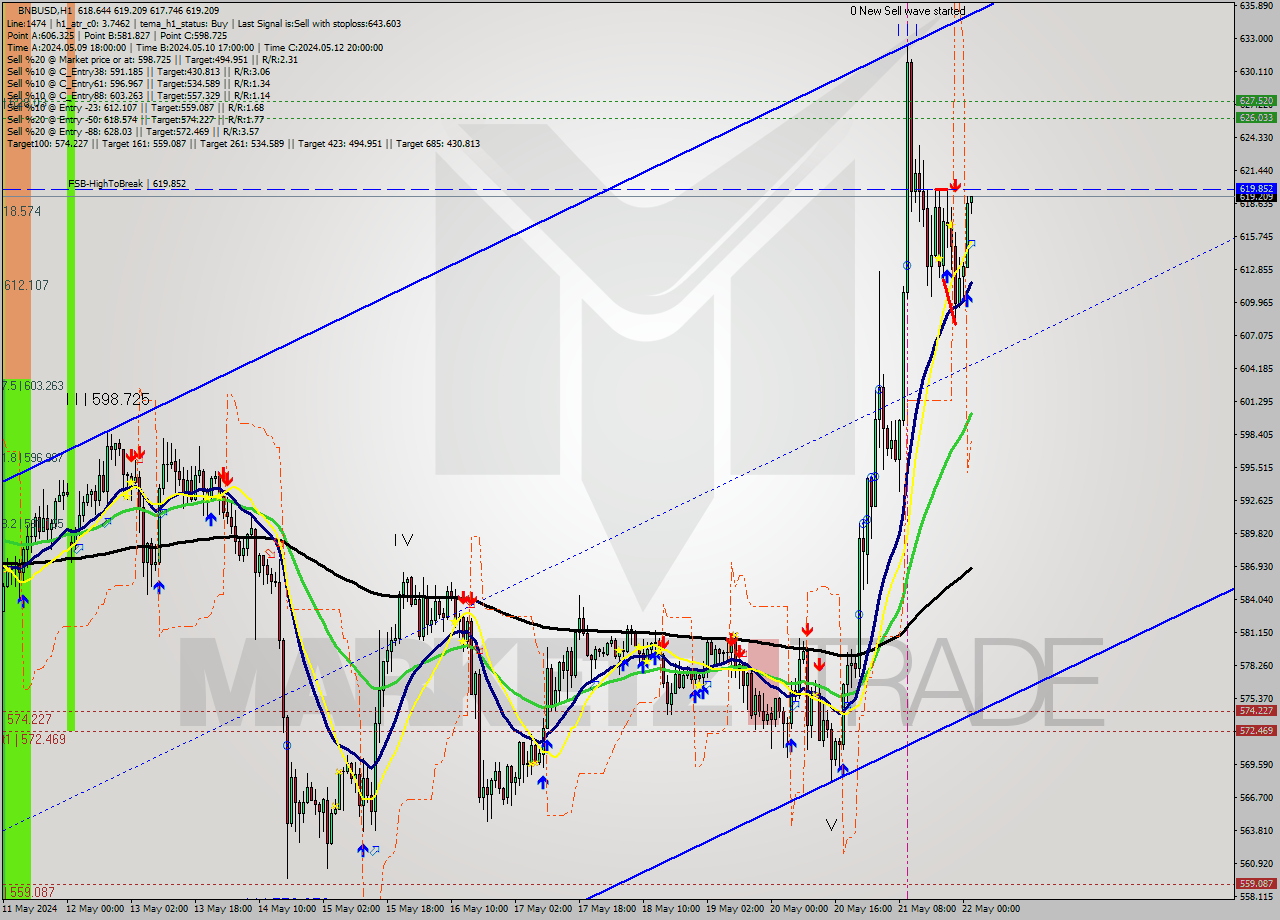 BNBUSD MultiTimeframe analysis at date 2024.05.22 02:07