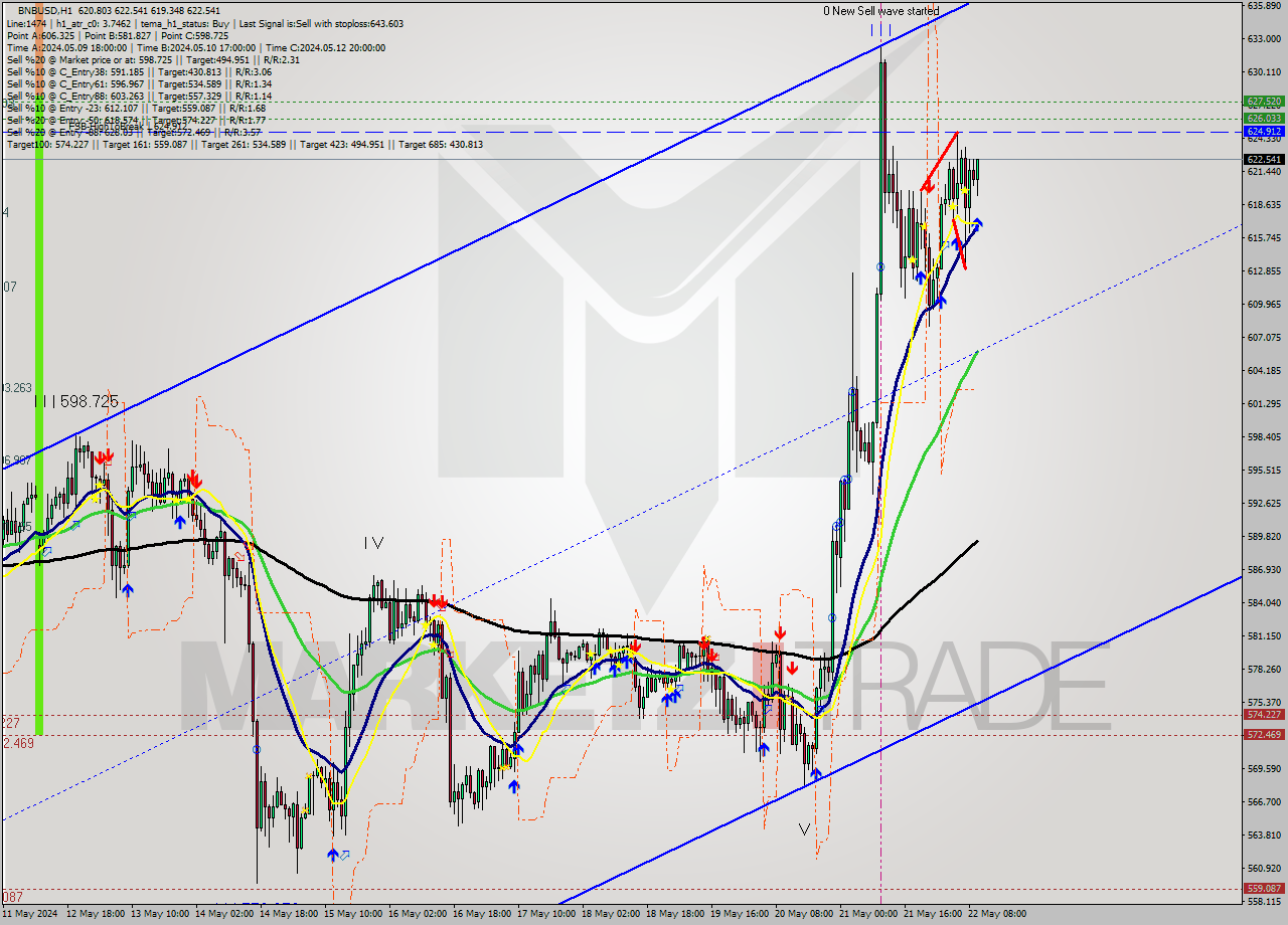 BNBUSD MultiTimeframe analysis at date 2024.05.22 10:43