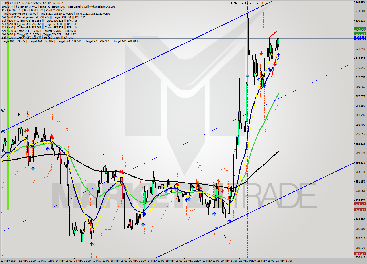 BNBUSD MultiTimeframe analysis at date 2024.05.22 13:09