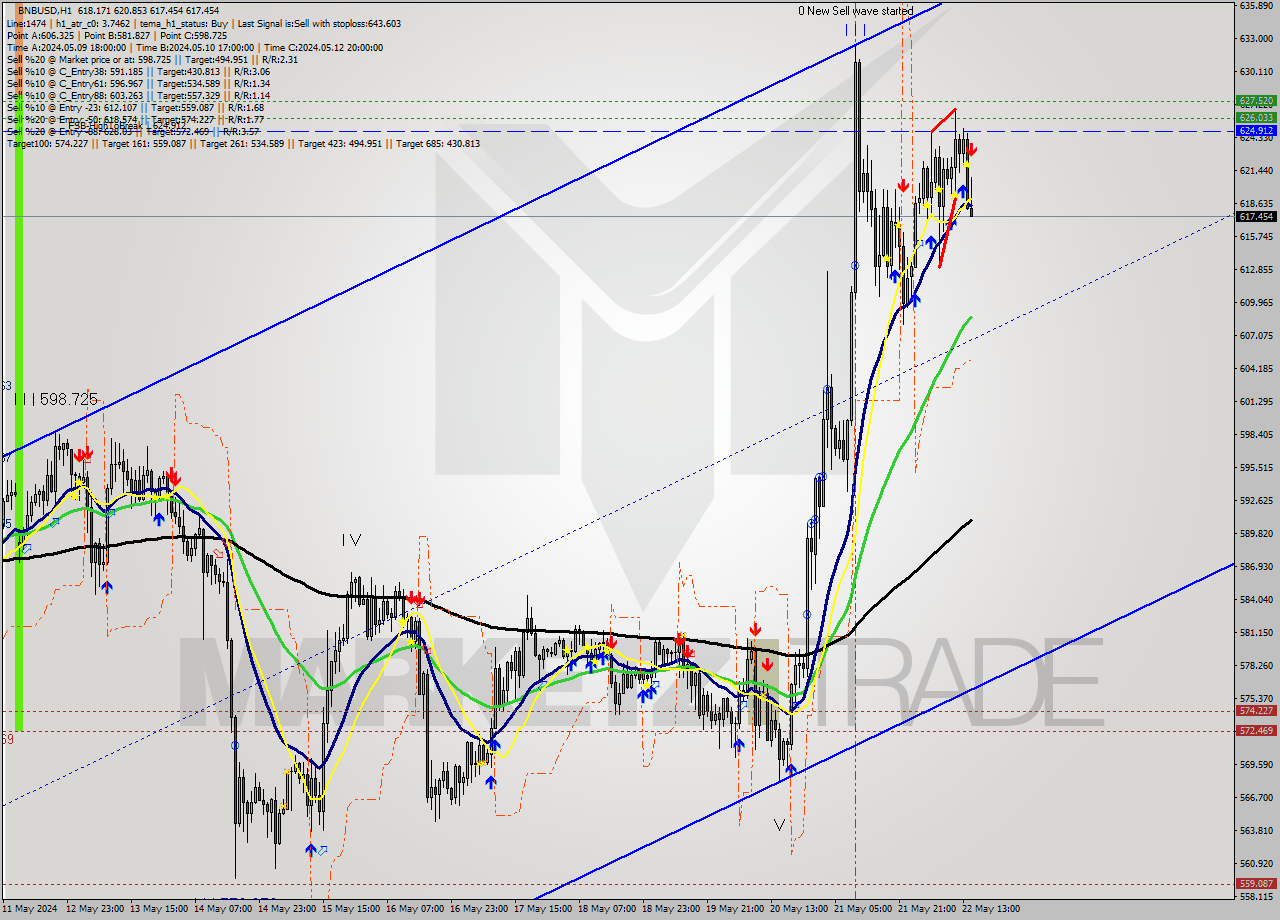 BNBUSD MultiTimeframe analysis at date 2024.05.22 15:35
